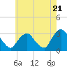 Tide chart for Tarrytown, Hudson River, New York on 2024/05/21