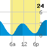 Tide chart for Tarrytown, Hudson River, New York on 2024/05/24