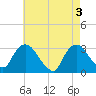 Tide chart for Tarrytown, Hudson River, New York on 2024/05/3