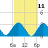 Tide chart for Tarrytown, New York on 2025/03/11