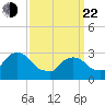 Tide chart for Tarrytown, New York on 2025/03/22