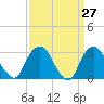 Tide chart for Tarrytown, New York on 2025/03/27