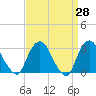 Tide chart for Tarrytown, New York on 2025/03/28