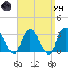 Tide chart for Tarrytown, New York on 2025/03/29