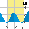 Tide chart for Tarrytown, New York on 2025/03/30