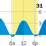 Tide chart for Tarrytown, New York on 2025/03/31