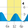 Tide chart for Tarrytown, New York on 2025/03/4