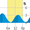Tide chart for Tarrytown, New York on 2025/03/5