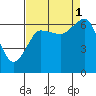 Tide chart for Tatoosh Island, Cape Flattery, Washington on 2021/09/1