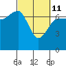 Tide chart for Tatoosh Island, Cape Flattery, Washington on 2022/03/11