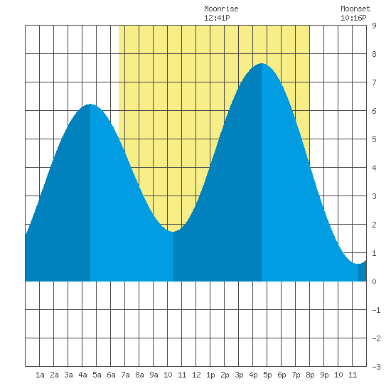 Tide Chart for 2022/09/1