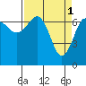 Tide chart for Tatoosh Island, Cape Flattery, Washington on 2023/04/1