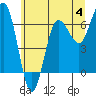 Tide chart for Tatoosh Island, Cape Flattery, Washington on 2023/06/4