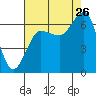 Tide chart for Tatoosh Island, Cape Flattery, Washington on 2023/08/26