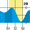 Tide chart for Tatoosh Island, Cape Flattery, Washington on 2024/02/20