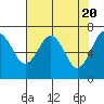 Tide chart for Tatoosh Island, Cape Flattery, Washington on 2024/04/20