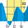 Tide chart for Tatoosh Island, Cape Flattery, Washington on 2025/07/11