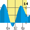 Tide chart for Tatoosh Island, Cape Flattery, Washington on 2025/07/14