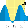 Tide chart for Tatoosh Island, Cape Flattery, Washington on 2025/07/15