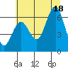 Tide chart for Tatoosh Island, Cape Flattery, Washington on 2025/07/18