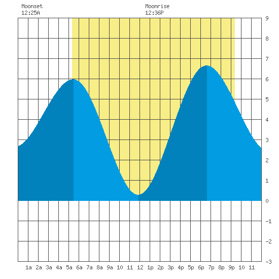 Tide chart for Tatoosh Island, Cape Flattery on 2025/07/01