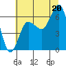 Tide chart for Tatoosh Island, Cape Flattery, Washington on 2025/07/20