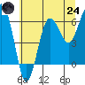 Tide chart for Tatoosh Island, Cape Flattery, Washington on 2025/07/24