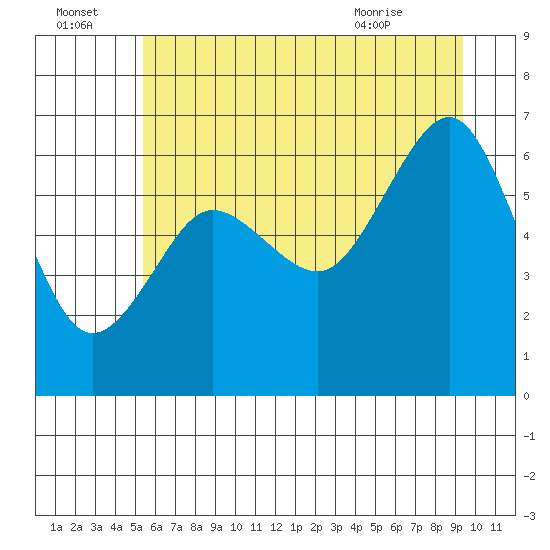 Tide chart for Tatoosh Island, Cape Flattery on 2025/07/04