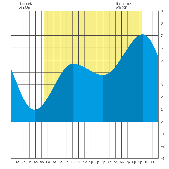 Tide chart for Tatoosh Island, Cape Flattery on 2025/07/05