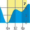 Tide chart for Tatoosh Island, Cape Flattery, Washington on 2025/07/7