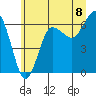 Tide chart for Tatoosh Island, Cape Flattery, Washington on 2025/07/8