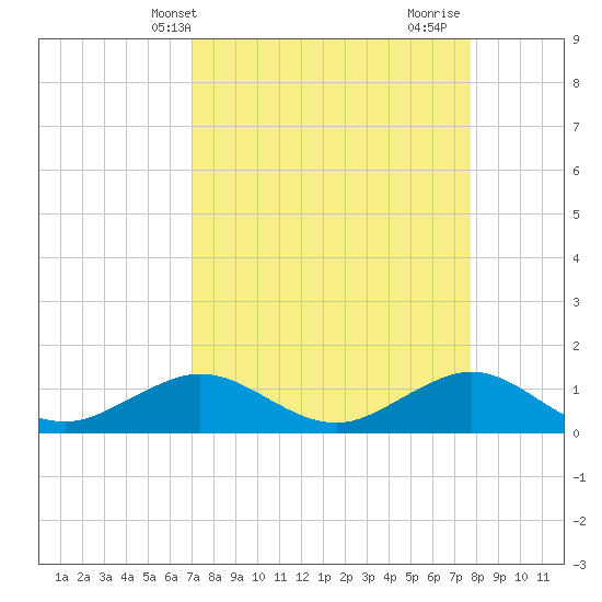 Tide Chart for 2022/04/13