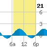 Tide chart for Tavernier Creek, Hwy 1 bridge, Hawk Channel, Florida on 2023/02/21