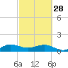 Tide chart for Tavernier Creek, Hwy 1 bridge, Hawk Channel, Florida on 2023/02/28