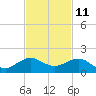 Tide chart for Tavernier Creek, Hwy 1 bridge, Hawk Channel, Florida on 2023/11/11