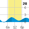 Tide chart for Tavernier Creek, Hwy 1 bridge, Hawk Channel, Florida on 2023/11/28