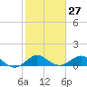 Tide chart for Tavernier Creek, Hwy 1 bridge, Hawk Channel, Florida on 2024/01/27