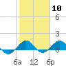 Tide chart for Tavernier Creek, Hwy 1 bridge, Hawk Channel, Florida on 2024/02/10