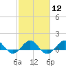 Tide chart for Tavernier Creek, Hwy 1 bridge, Hawk Channel, Florida on 2024/02/12