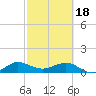 Tide chart for Tavernier Creek, Hwy 1 bridge, Hawk Channel, Florida on 2024/02/18