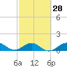 Tide chart for Tavernier Creek, Hwy 1 bridge, Hawk Channel, Florida on 2024/02/28