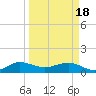 Tide chart for Tavernier Creek, Hwy 1 bridge, Hawk Channel, Florida on 2024/03/18