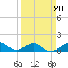 Tide chart for Tavernier Creek, Hwy 1 bridge, Hawk Channel, Florida on 2024/03/28