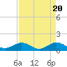 Tide chart for Tavernier Creek, Hwy 1 bridge, Hawk Channel, Florida on 2024/04/20