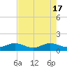 Tide chart for Tavernier Creek, Hwy 1 bridge, Hawk Channel, Florida on 2024/05/17