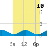 Tide chart for Tavernier Creek, Hwy 1 bridge, Hawk Channel, Florida on 2024/07/10