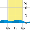 Tide chart for Tavernier Creek, Hwy 1 bridge, Hawk Channel, Florida on 2025/02/21