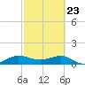 Tide chart for Tavernier Creek, Hwy 1 bridge, Hawk Channel, Florida on 2025/02/23