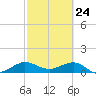Tide chart for Tavernier Creek, Hwy 1 bridge, Hawk Channel, Florida on 2025/02/24