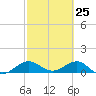 Tide chart for Tavernier Creek, Hwy 1 bridge, Hawk Channel, Florida on 2025/02/25